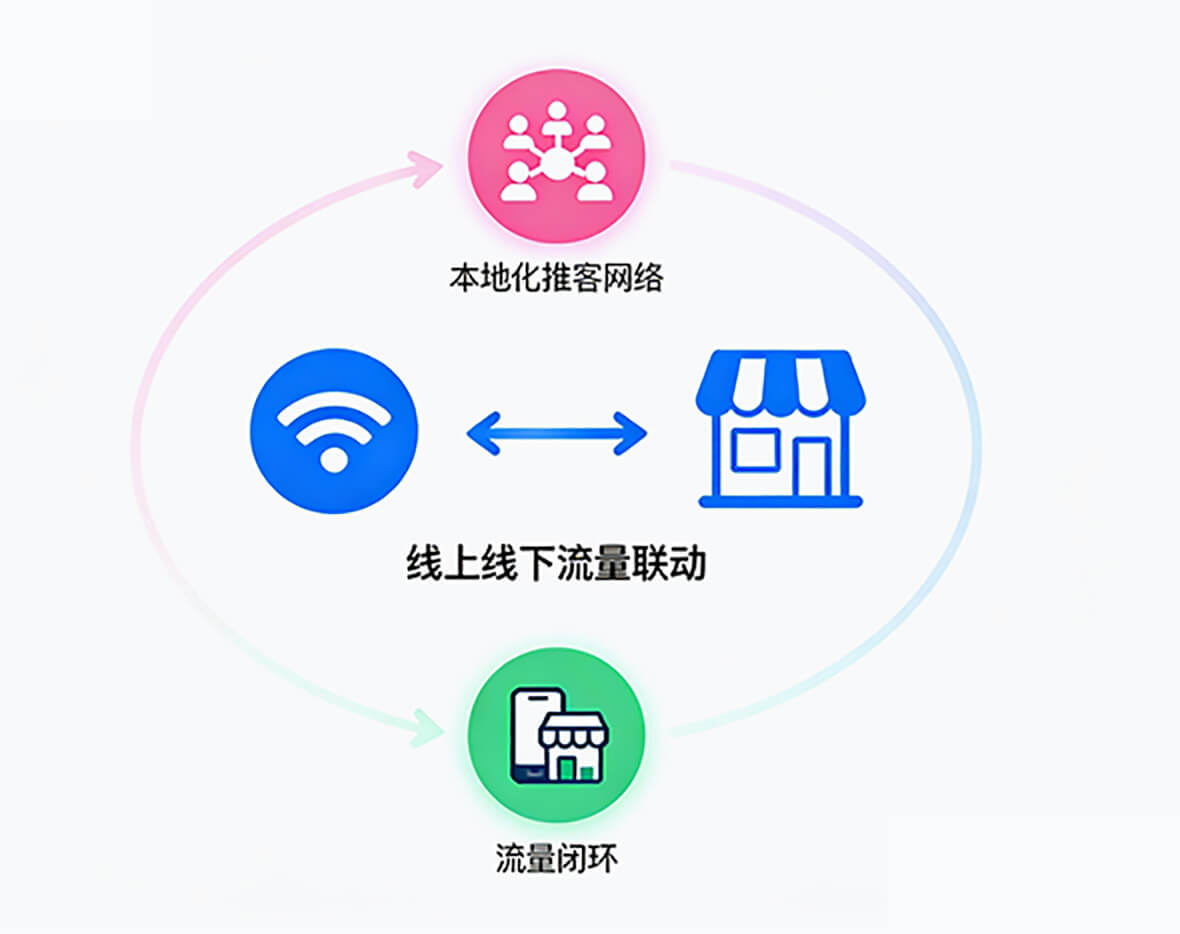 本地生活解决方案示意图